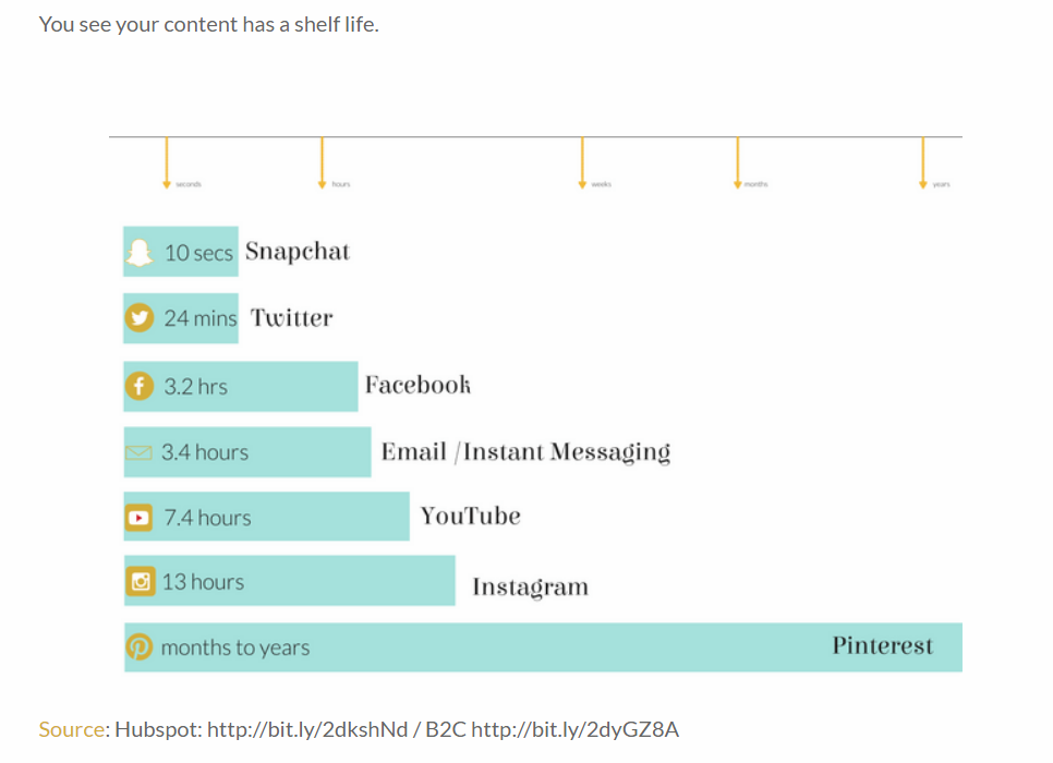 Chart showing social media content shelf life
